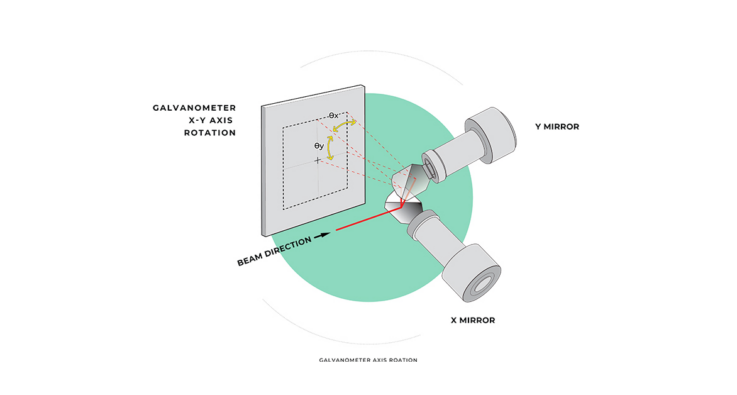 Galvanometer-Axis-Rotation, calibration accuracy.